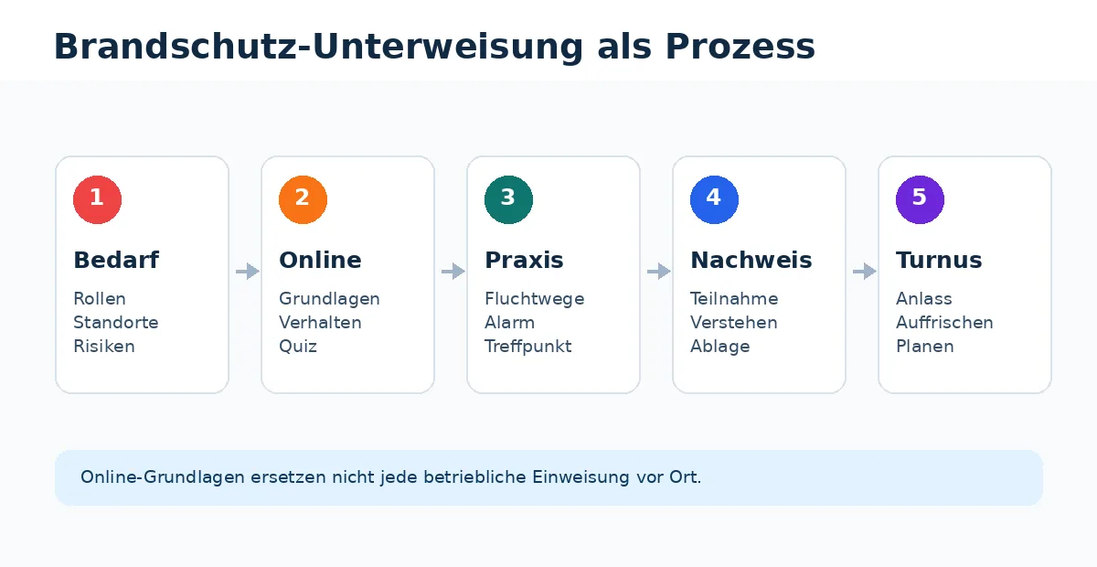 Fuenf Schritte fuer eine Brandschutzunterweisung von Bedarf ueber Online-Grundlagen und Praxis bis Nachweis und Wiederholung