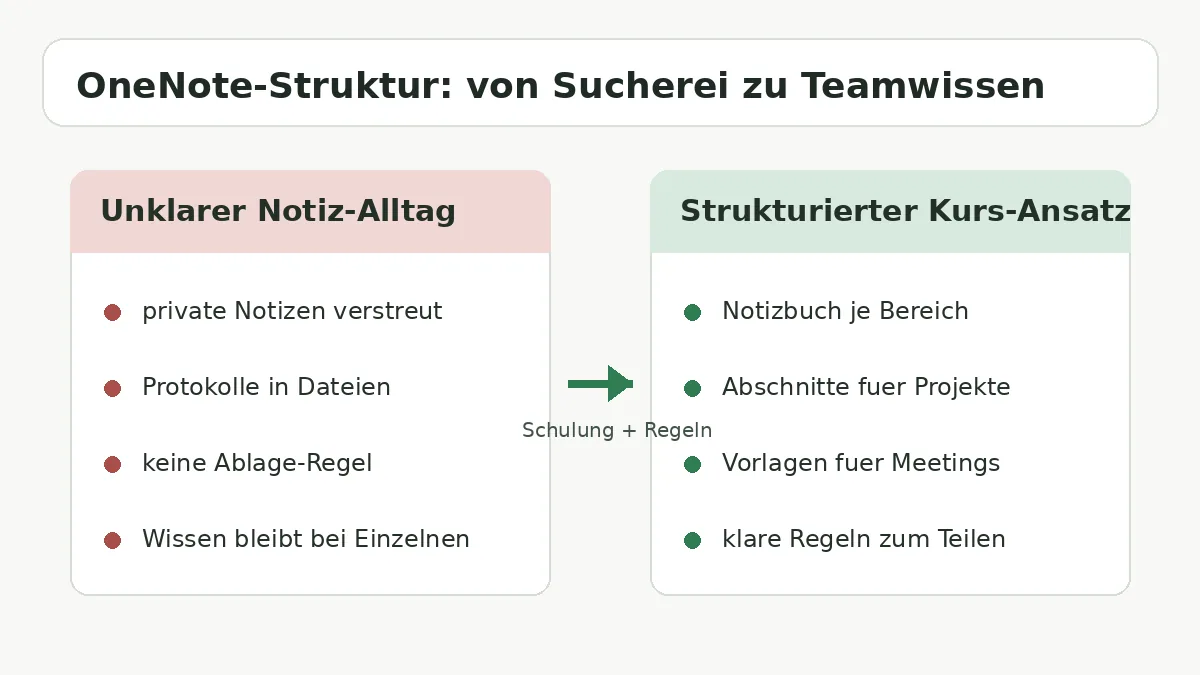 Vergleich zwischen unklarem Notiz-Alltag und strukturierter OneNote Nutzung mit Schulung und Regeln