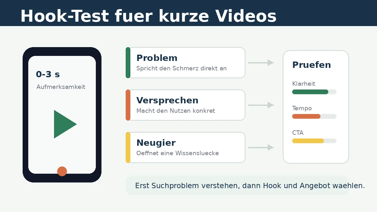 Editoriale Grafik mit Hook-Test fuer kurze Videos: Problem, Versprechen, Neugier und Pruefkriterien