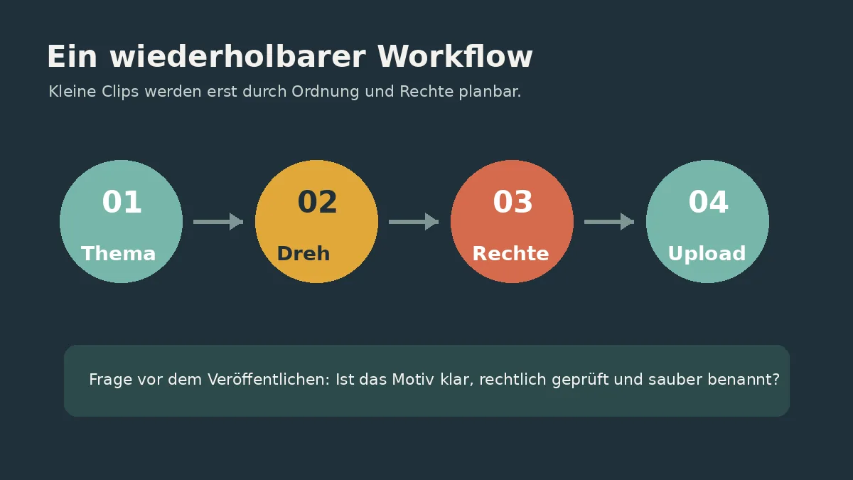 Vier Schritte des Stock-Footage-Workflows von Thema über Dreh und Rechte bis zum Upload
